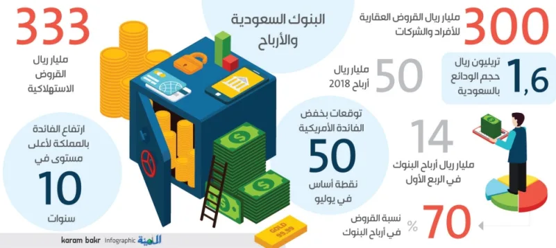 انخفاض سعر الفائدة يضغط على هامش أرباح البنوك السعودية