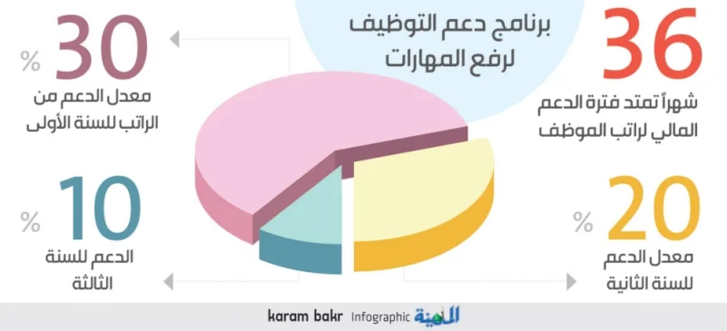 «هدف»: «دعم التوظيف» يتحمل نسبة من أجور السعوديين