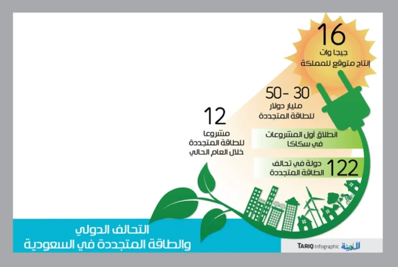 السعودية تستطيع رفع إنتاج الطاقة الشمسية إلى 16 جيجا وات