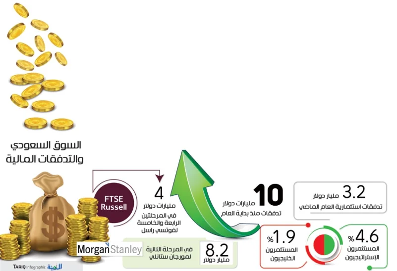 «مورجان ستانلي» يضخ 8.2 مليار دولار بالأسهم السعودية في المرحلة الثانية