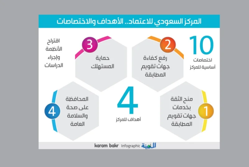 4 أهداف لمركز الاعتماد يتصدرها رفع كفاءة جهات التقويم وحماية المستهلك
