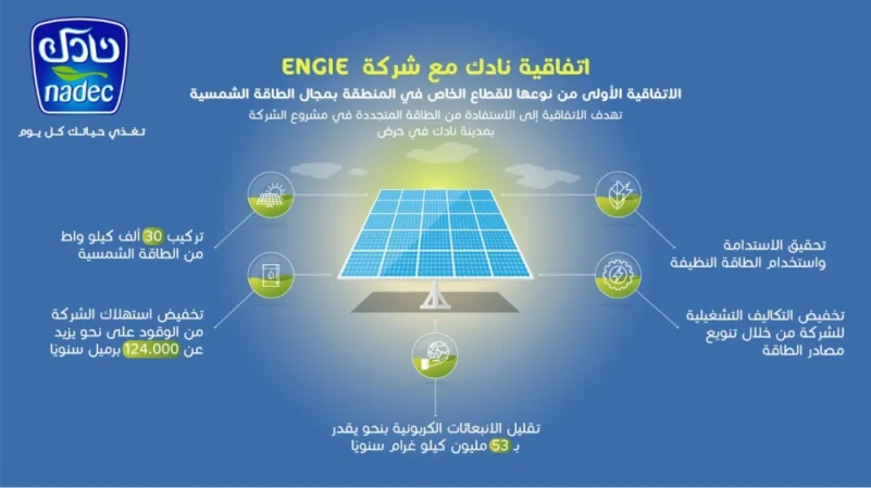"نادك" : اتفاقية لشراء الطاقة الشمسية توفر 124.000 برميل وقود سنوياً