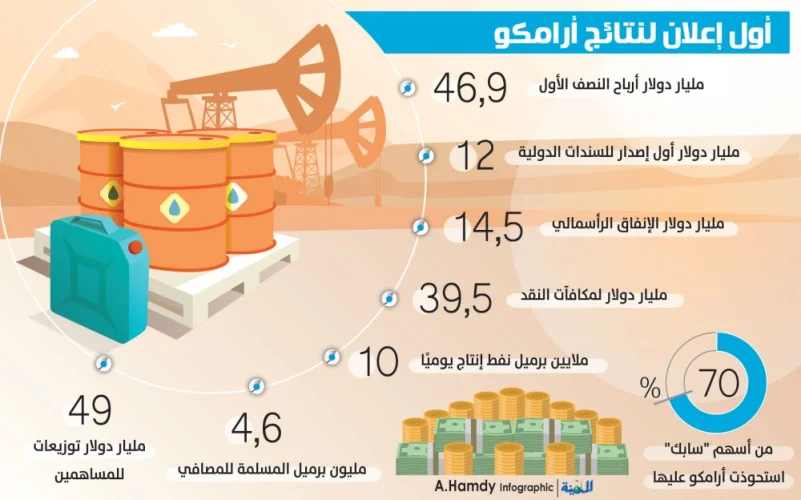 47 مليار دولار صافي أرباح «أرامكو» السعودية في النصف الأول