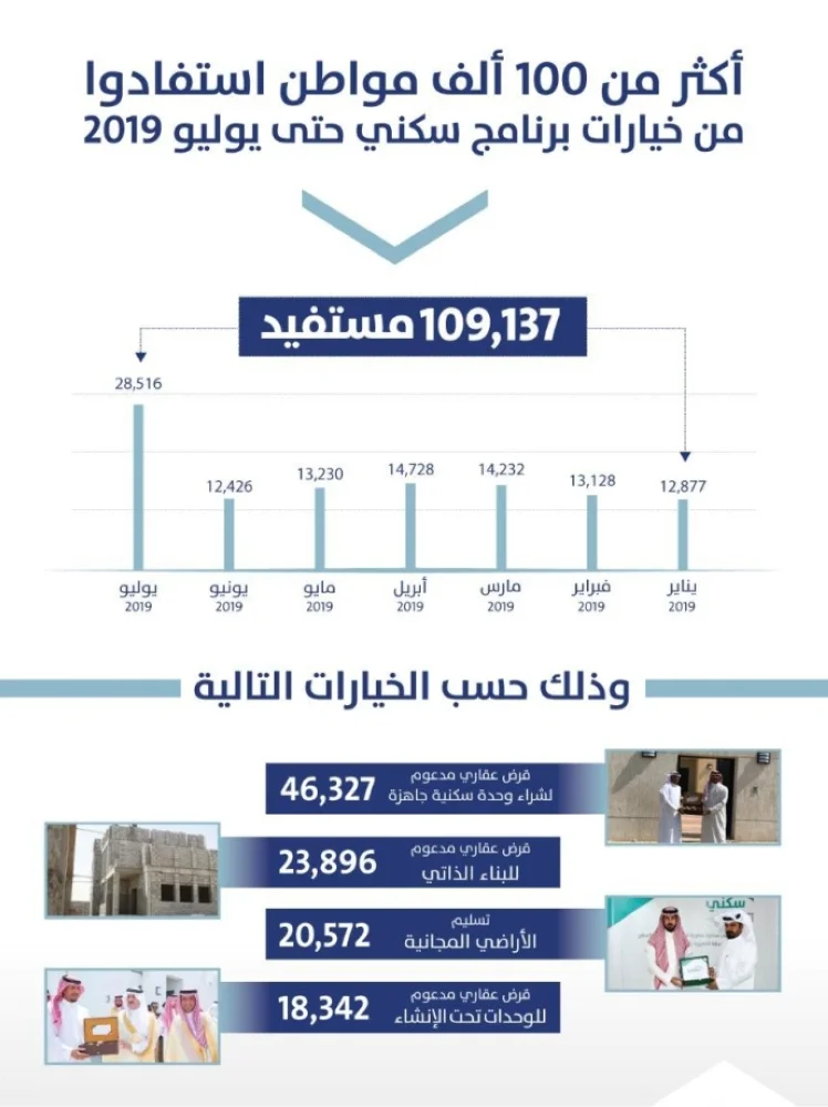 "سكني" : 109 ألف أسرة سعودية استفادت من الحلول السكنية