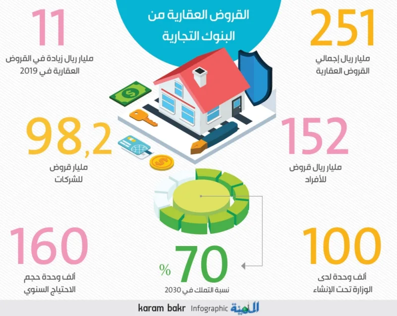 حافظ: 251 مليار قروضا بنكية عقارية للأفراد والشركات