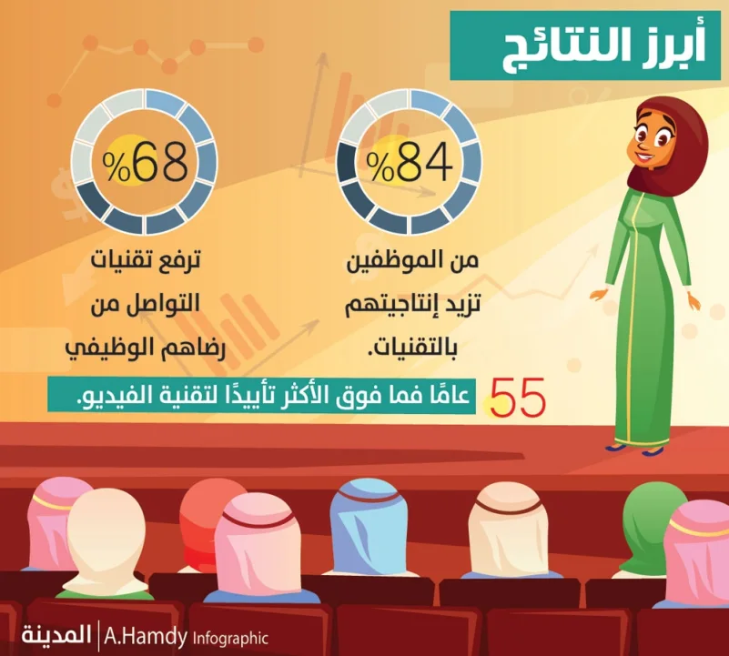 80 % من الموظفات بالسعودية يفضلن «مؤتمرات الفيديو»