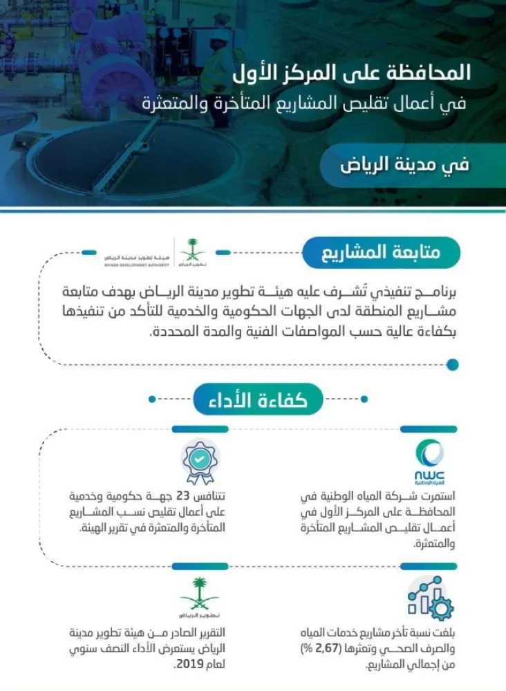 المياه الوطنية تحتفظ بالمركز الأول في متابعة مشاريع منطقة الرياض
