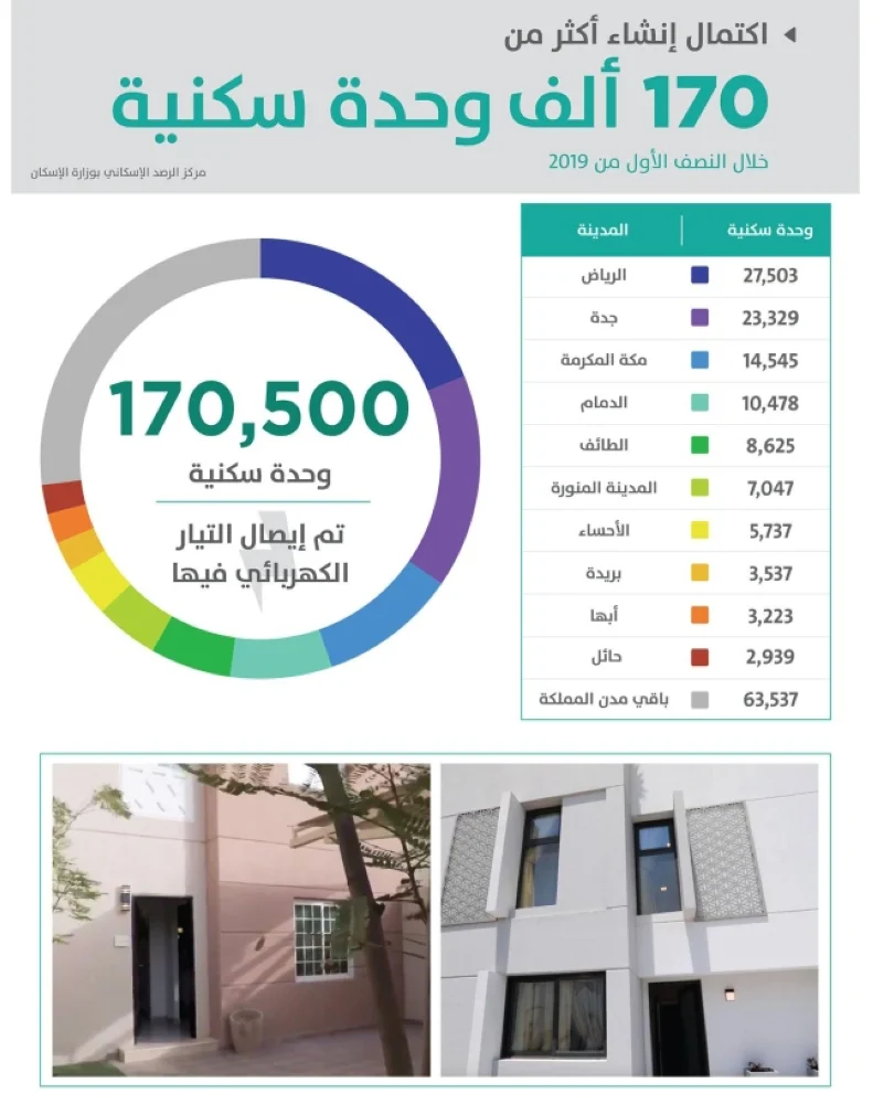 البيانات والرصد الإسكاني : اكتمال إنشاء أكثر من 170 ألف وحدة سكنية