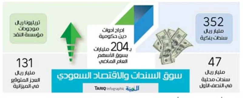 البنوك السعودية تقفز بالاستثمارات في سندات الخزينة إلى 352 مليار ريال
