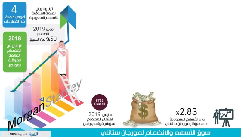 «مورجان» ينعش الأسهم السعودية ويرفع وزن السوق إلى 2.83 %