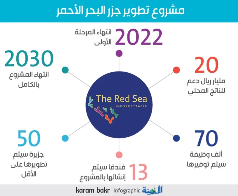 «البحر الأحمر» تبحث اقتراض 13 مليار ريال من البنوك المحلية