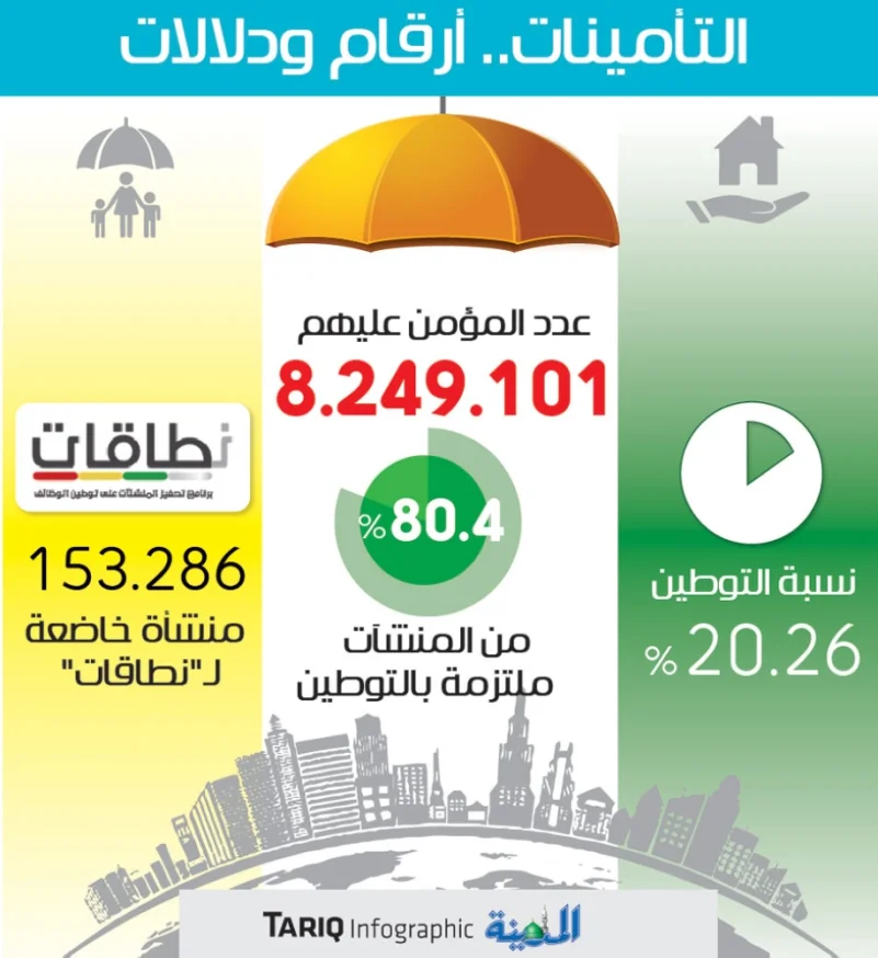 529 ألف سعودية تحت مظلة التأمينات الاجتماعية