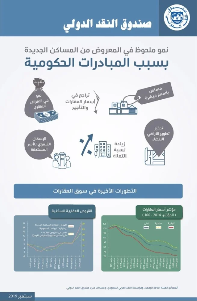 "صندوق النقد الدولي" : نمو المعروض من المساكن في المملكة بسبب المبادرات الحكومية