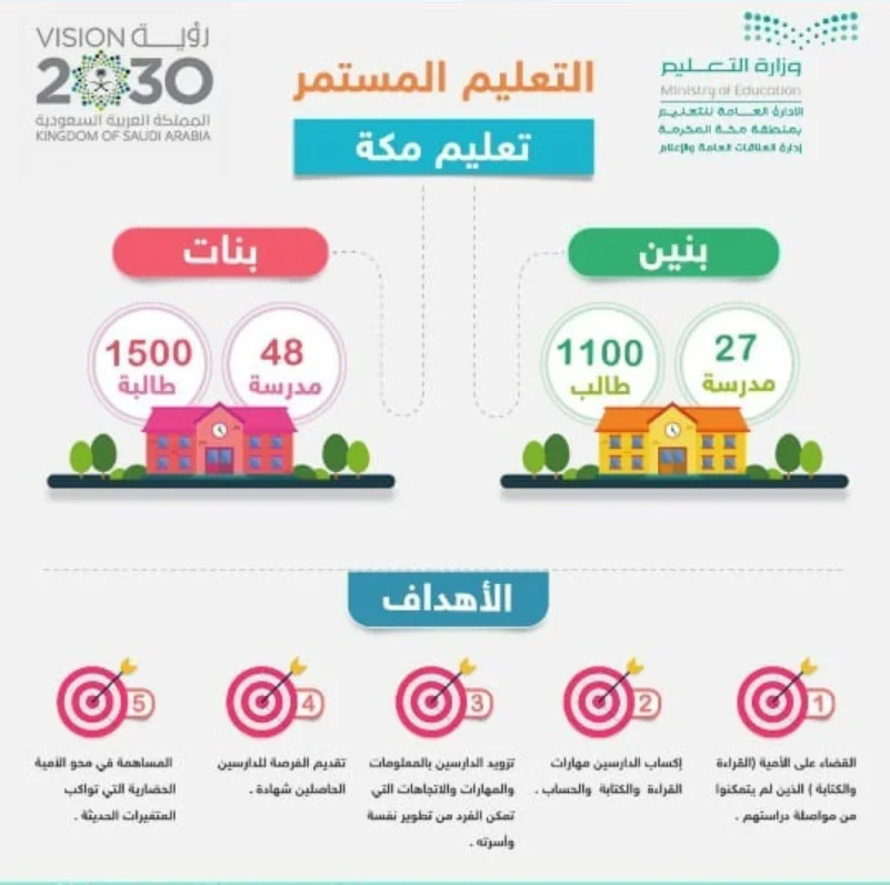 تعليم مكة يؤهل 2600 دارس ودارسة بمدارس "محو الأمية"