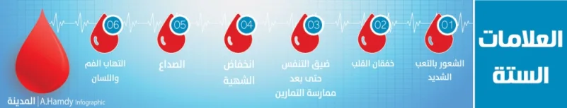 6 علامات يرتبط وجودها بـ «فقر الدم الخبيث»