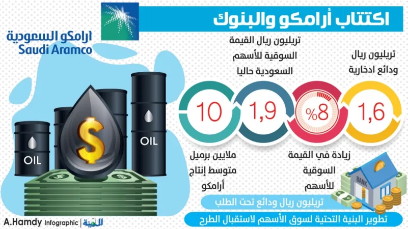 اكتتاب أرامكو يرفع القيمة السوقية للأسهم السعودية 8 %