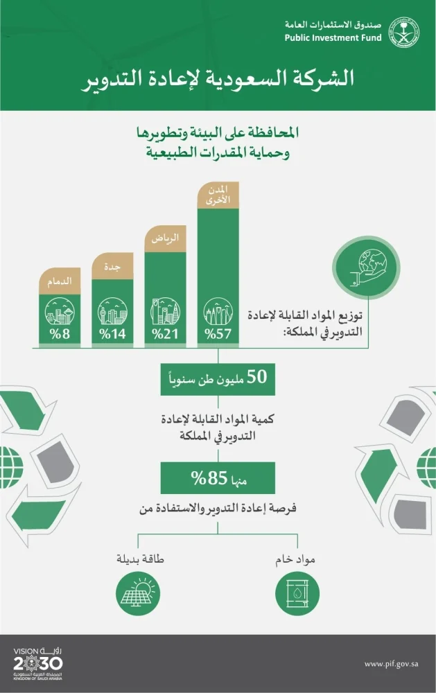 إعادة تدوير 85 % من النفايات الصناعية والخطرة في المملكة