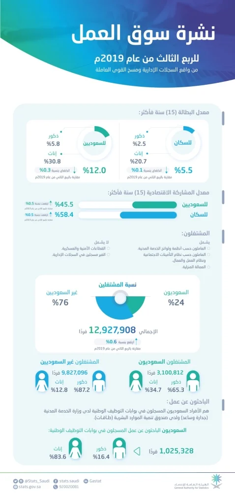 "الإحصاء": انخفاض معدل بطالة السعوديين إلى 12%