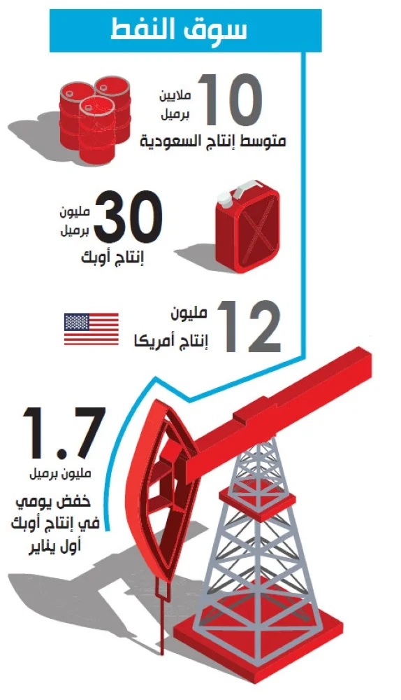 تقرير دولي: تطورات سوق النفط تثبت تنفيذ اكتتاب أرامكو بالوقت المناسب