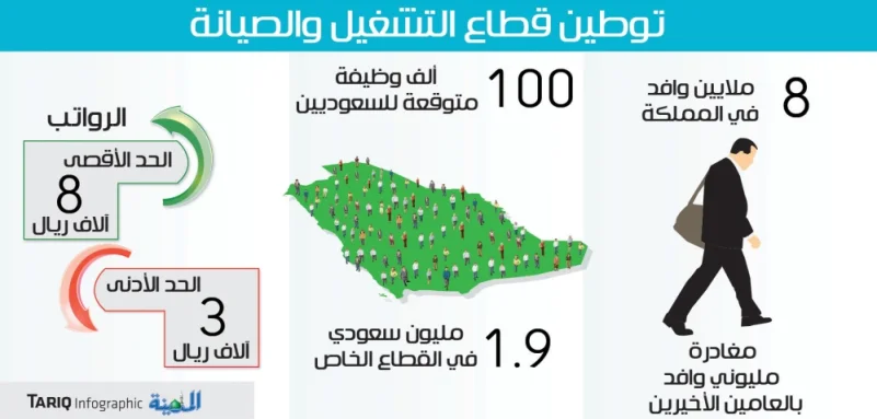 «هدف» يغطي تكاليف تأهيل السعوديين لوظائف التشغيل والصيانة