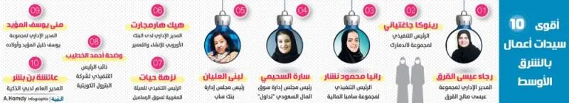 6 سعوديات في قائمة أقوى سيدات الأعمال بالمنطقة والعالم