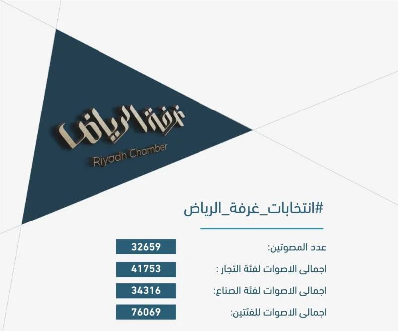 عدد أصوات انتخابات "غرفة الرياض" 700%