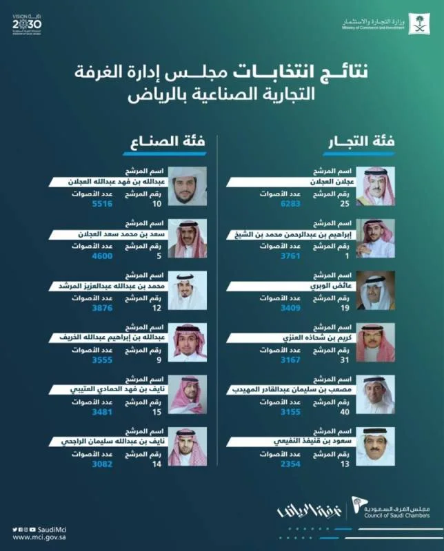 غرفة الرياض تعلن نتائج انتخابات الدورة الـ18 لمجلس إدارتها