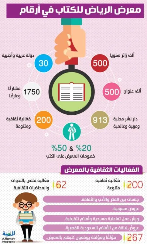 500 ألف عنوان و913 دارا في معرض كتاب الرياض