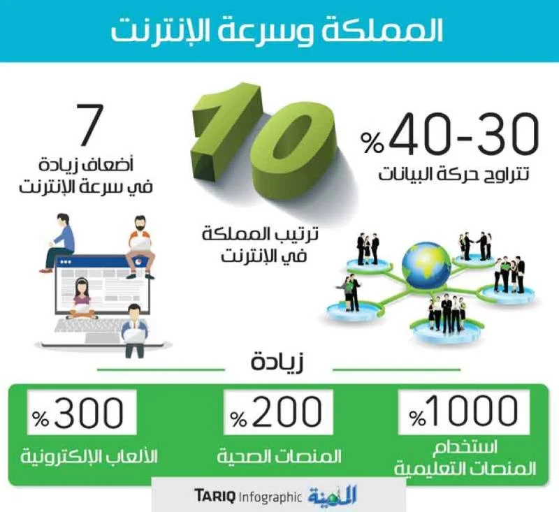 الناصر: المملكة في المرتبة العاشرة عالميا بسرعة الإنترنت