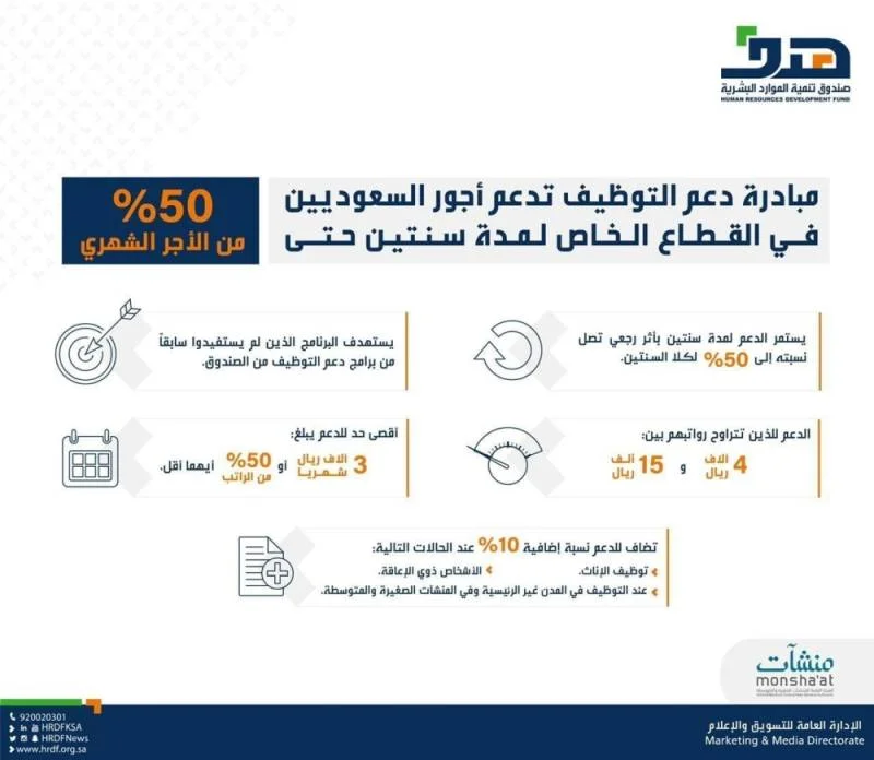 مبادرة دعم التوظيف تدعم أجور السعوديين في القطاع الخاص لمدة سنتين