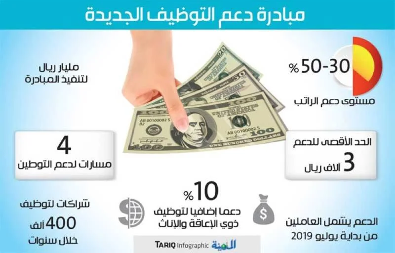 «هدف»: دعم أجور السعوديين بالقطاع الخاص حتى 50 % بأثر رجعي