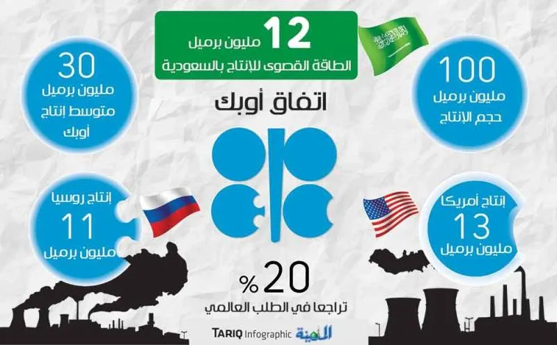 "بلومبرج" : السعودية تسعى لاتفاق دولي بأغلبية المنتجين لإنقاذ سوق النفط