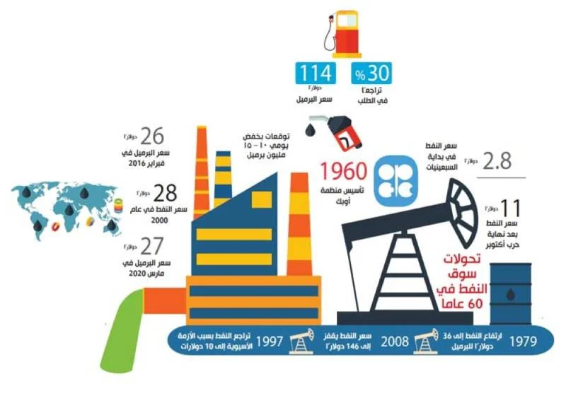 اتفاق عالمي بقيادة أوبك لخفض إنتاج النفط 15 مليون برميل يوميا