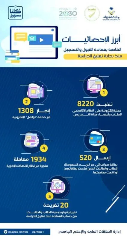 عمادة القبول بجامعة نجران تنفذ أكثر من (8200) عملية إلكترونية