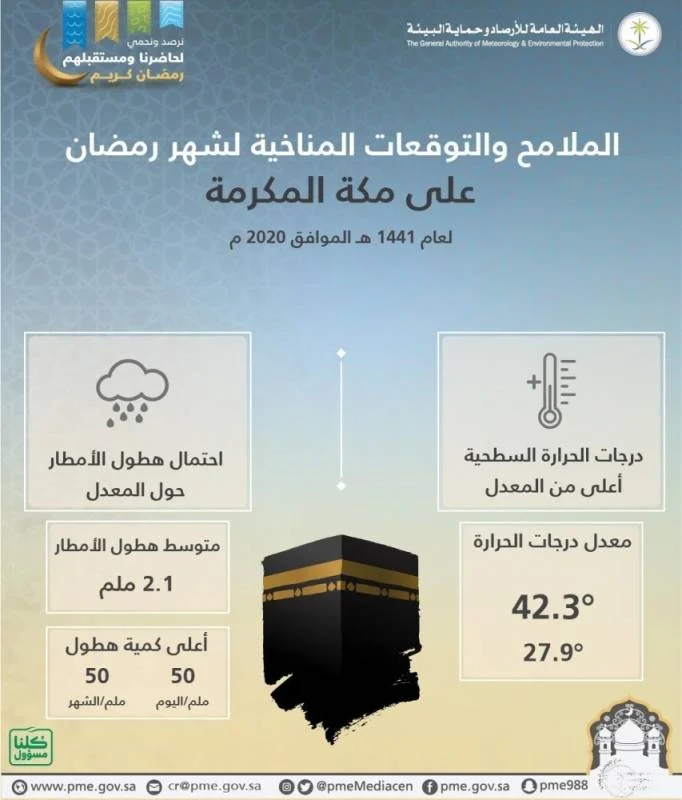 "الأرصاد" تصدر التقرير المناخي على المملكة لشهر رمضان