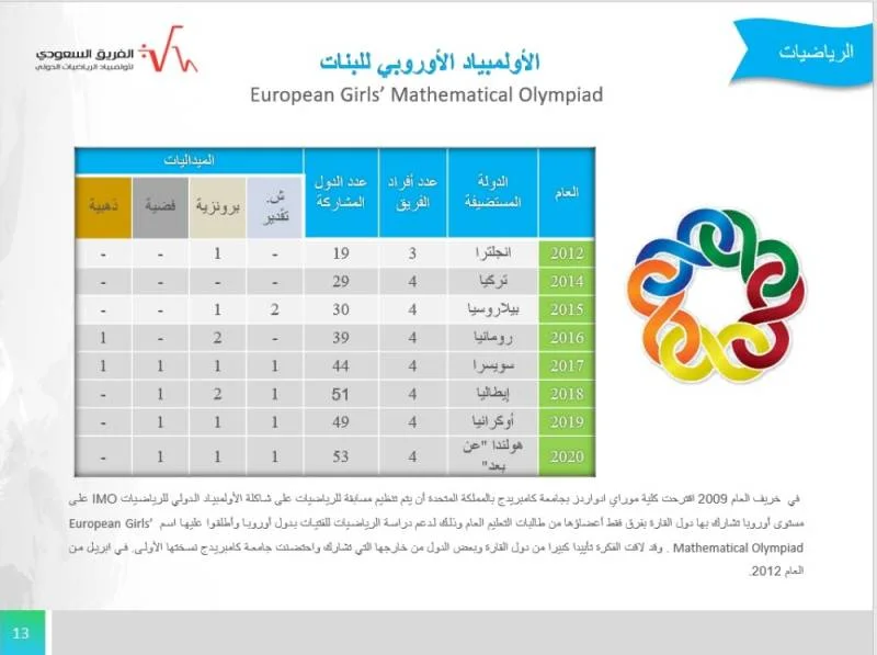 طالبات سعوديات يفزن بفضية وبرونزية أولمبياد الرياضيات الأوروبي
