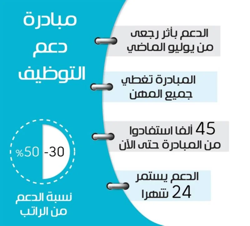«هدف»: 45 ألف سعودي التحقوا بمبادرة دعم التوظيف