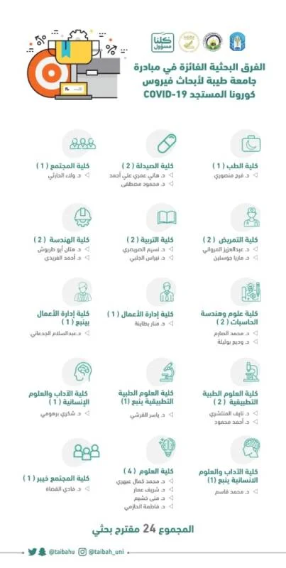 المدينة المنورة : جامعة طيبة تعلن عن 24 مشروعاً بحثياً فائزاً بمبادرة الجامعة لأبحاث كورونا