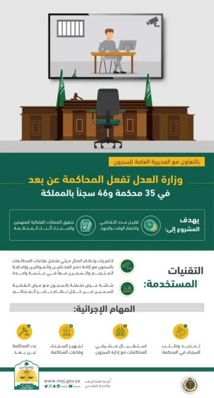 وزارة العدل تُفعل المحاكمة عن بعد في 35 محكمة و46 سجنًا