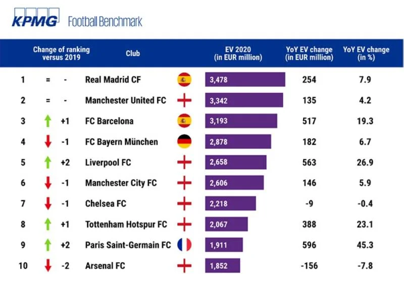 ريال ومانشستر يونايتد.. في صدارة أكثر أندية كرة القدم قيمة في أوروبا