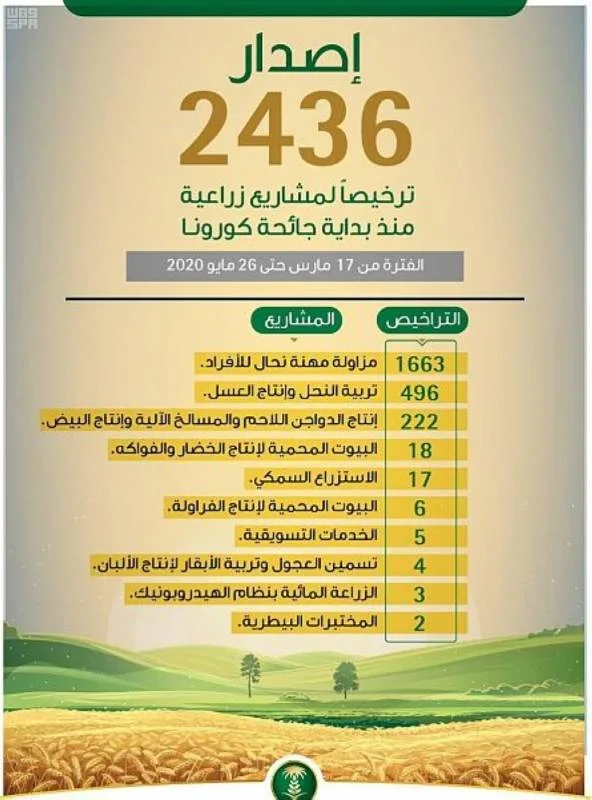 "البيئة" تصدر 2436 ترخيصاً لأنشطة زراعية