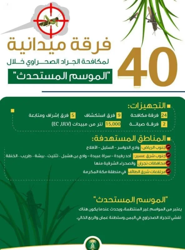 "البيئة": 40 فرقة ميدانية لمكافحة الجراد الصحراوي