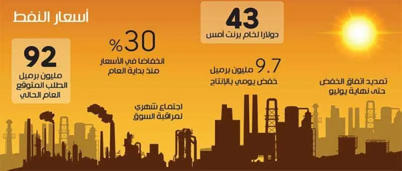 السعودية تعيد التوازن للسوق.. والنفط لأعلى مستوى في 3 شهور