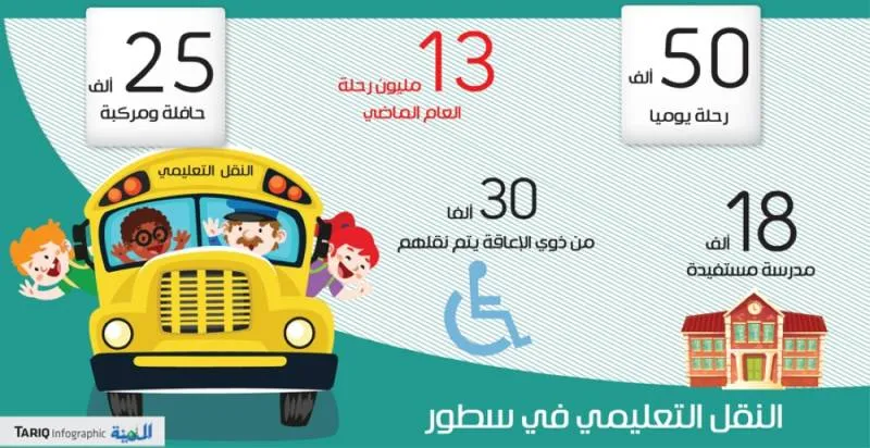 «النقل التعليمي» تحقق نقلا آمنا لـ 1.2 مليون طالب وطالبة