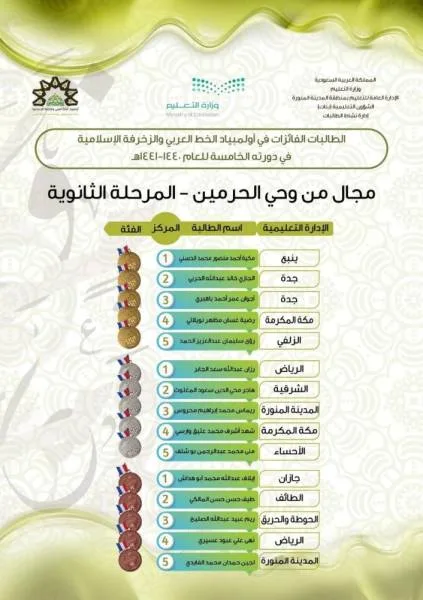 "تعليم مكة" يحصد 7 مراكز في أولمبياد الخط العربي على مستوى المملكة