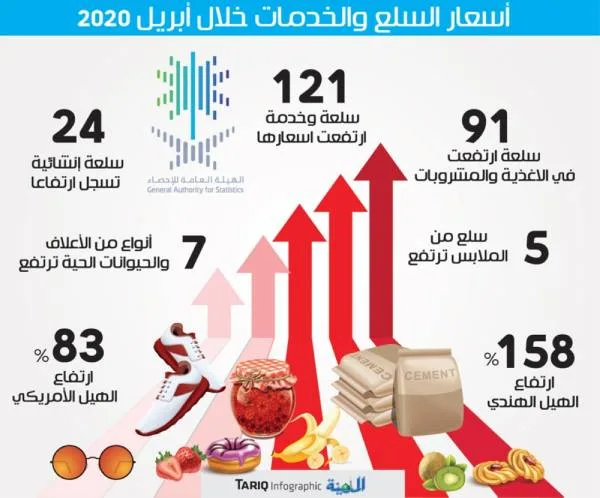 ارتفاع أسعار 121 سلعة وخدمة في السوق السعودي خلال شهر