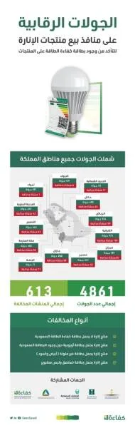 الرياض والشرقية الأكثر في عدد مخالفات منافذ بيع منتجات الإنارة
