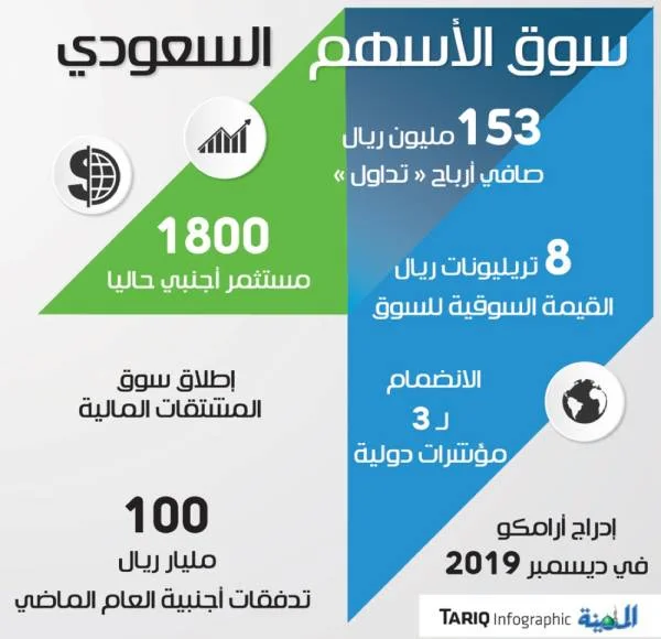1800 مستثمر أجنبي في سوق الأسهم السعودي بزيادة 400 %