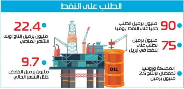 رئيس أرامكو: النفط يتعافى بعد ارتفاع الطلب إلى 90 مليون برميل يوميا