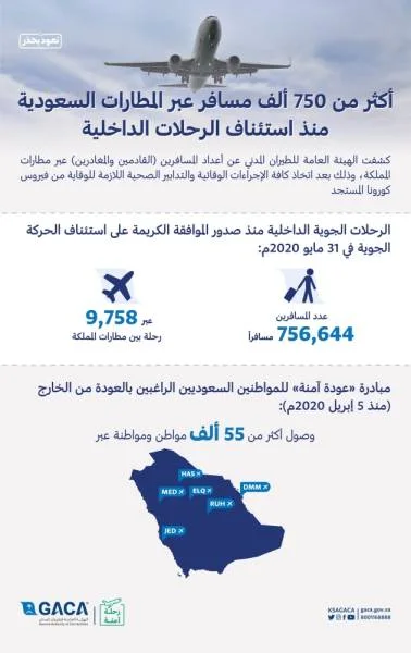 الطيران المدني : أكثر من 750 ألف مسافر خلال استئناف الرحلات الداخلية